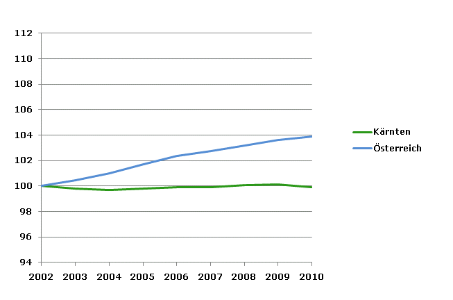 Grafik 2: Bevölkerungsentwicklung 2002-2010 Index 2002=100