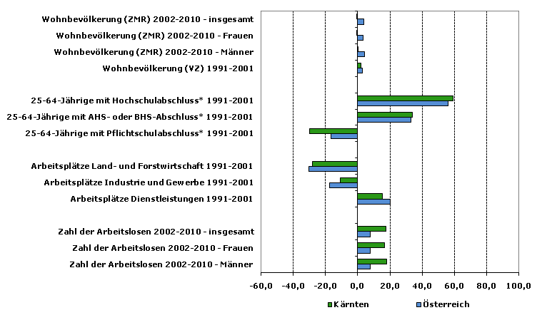 Grafik 1: Indikatoren sozio-ökonomischer Entwicklung