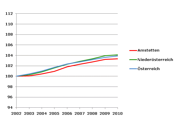 Grafik 2: Bevölkerungsentwicklung 2002-2010 Index 2002=100