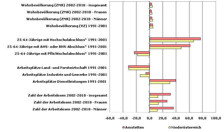 Grafik 1: Indikatoren sozio-ökonomischer Entwicklung