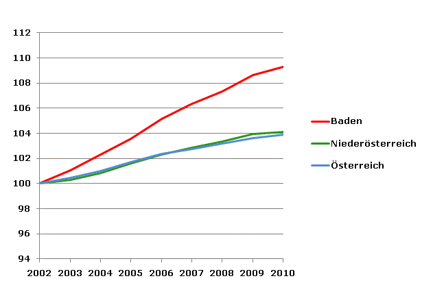 Grafik 2: Bevölkerungsentwicklung 2002-2010 Index 2002=100