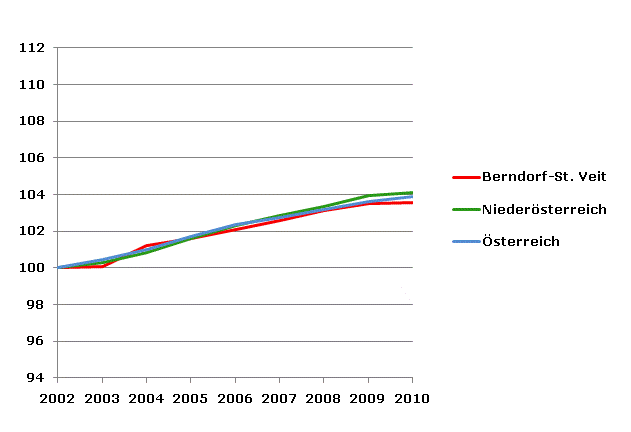 Grafik 2: Bevölkerungsentwicklung 2002-2010 Index 2002=100