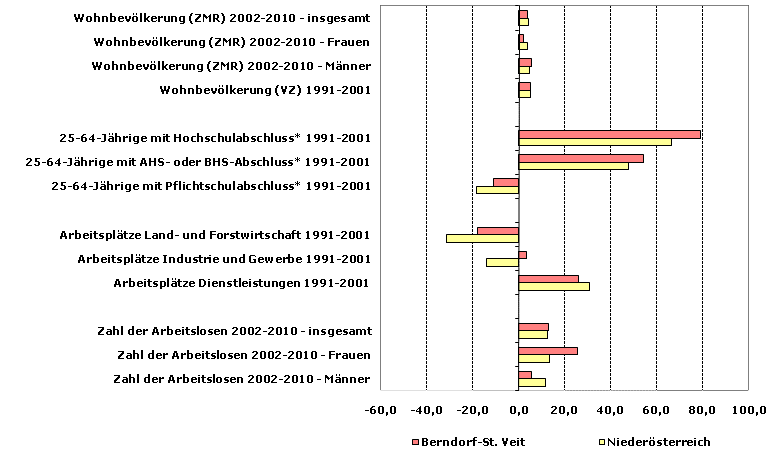 Grafik 1: Indikatoren sozio-ökonomischer Entwicklung