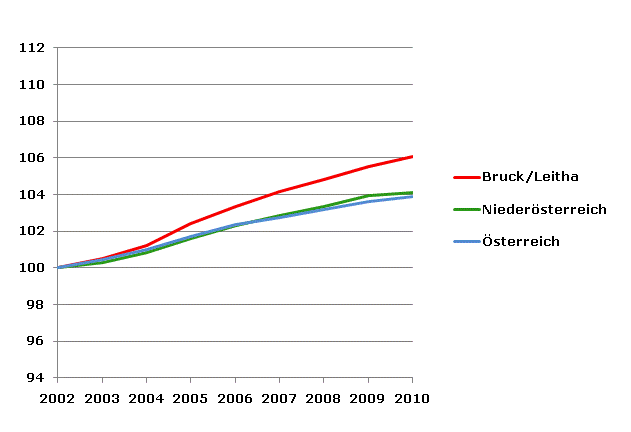 Grafik 2: Bevölkerungsentwicklung 2002-2010 Index 2002=100