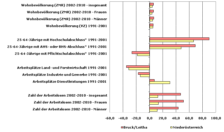 Grafik 1: Indikatoren sozio-ökonomischer Entwicklung