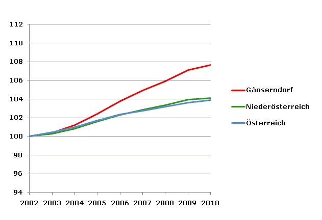 Grafik 2: Bevölkerungsentwicklung 2002-2010 Index 2002=100