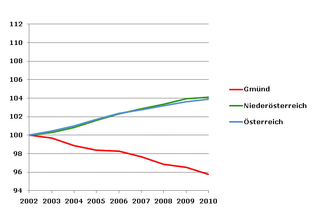 Grafik 2: Bevölkerungsentwicklung 2002-2010 Index 2002=100