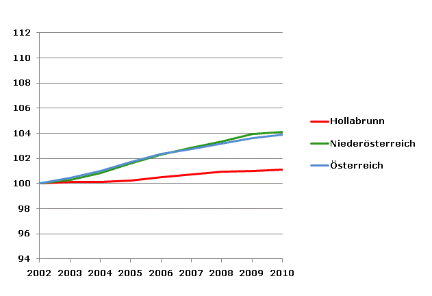 Grafik 2: Bevölkerungsentwicklung 2002-2010 Index 2002=100