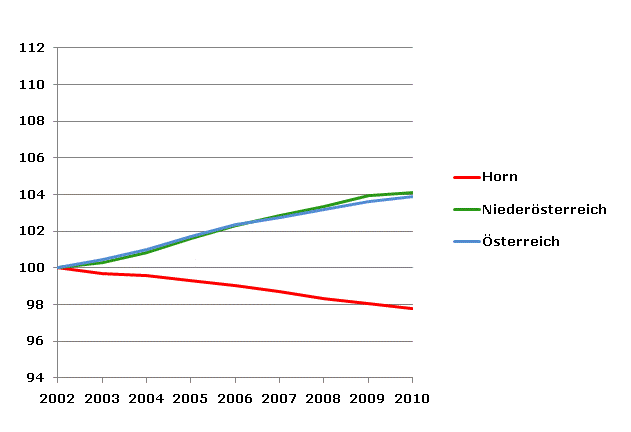 Grafik 2: Bevölkerungsentwicklung 2002-2010 Index 2002=100