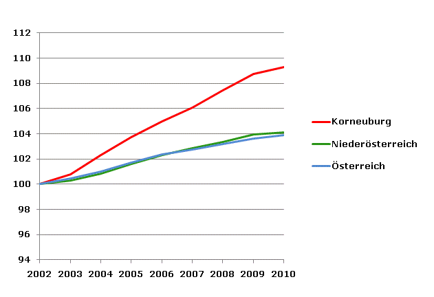 Grafik 2: Bevölkerungsentwicklung 2002-2010 Index 2002=100