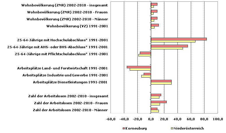 Grafik 1: Indikatoren sozio-ökonomischer Entwicklung