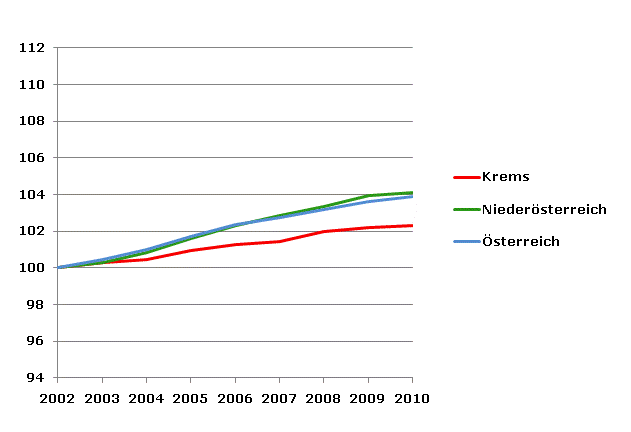 Grafik 2: Bevölkerungsentwicklung 2002-2010 Index 2002=100