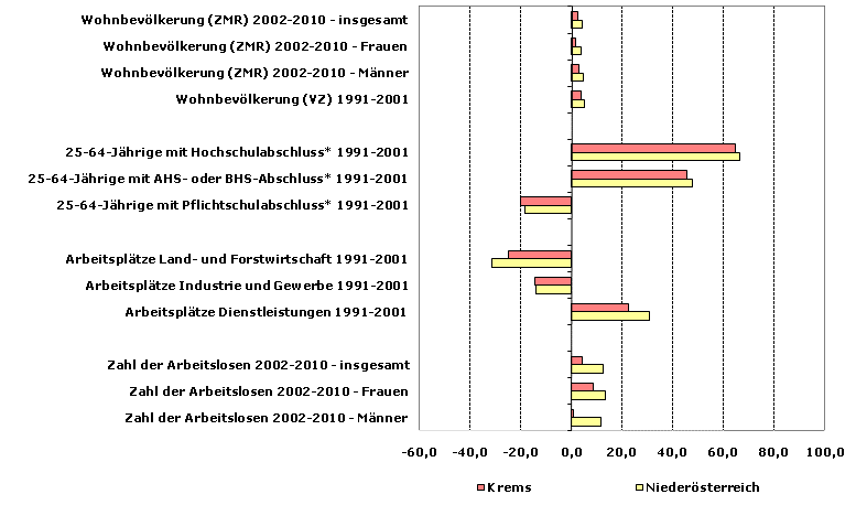 Grafik 1: Indikatoren sozio-ökonomischer Entwicklung