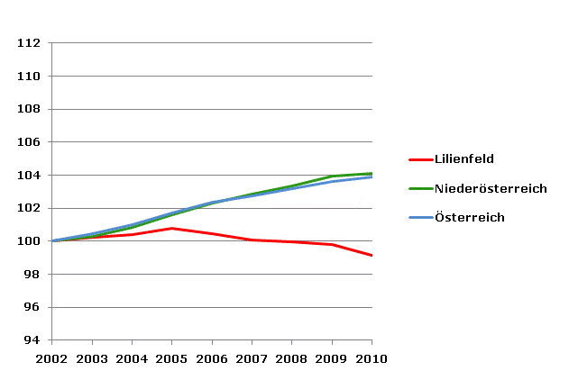 Grafik 2: Bevölkerungsentwicklung 2002-2010 Index 2002=100