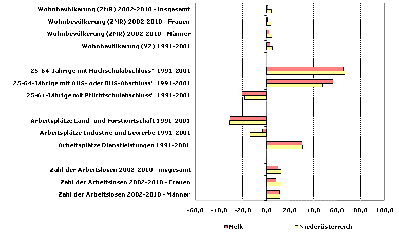 Grafik 1: Indikatoren sozio-ökonomischer Entwicklung