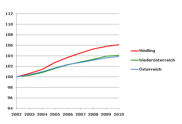 Grafik 2: Bevölkerungsentwicklung 2002-2010 Index 2002=100