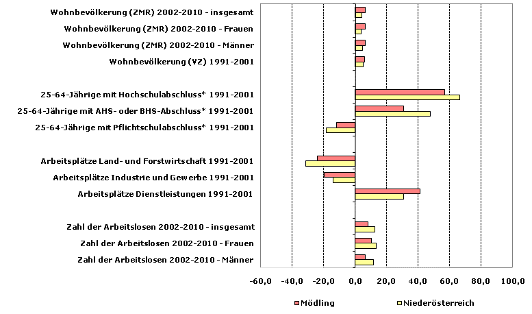 Grafik 1: Indikatoren sozio-ökonomischer Entwicklung