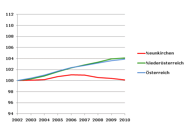 Grafik 2: Bevölkerungsentwicklung 2002-2010 Index 2002=100