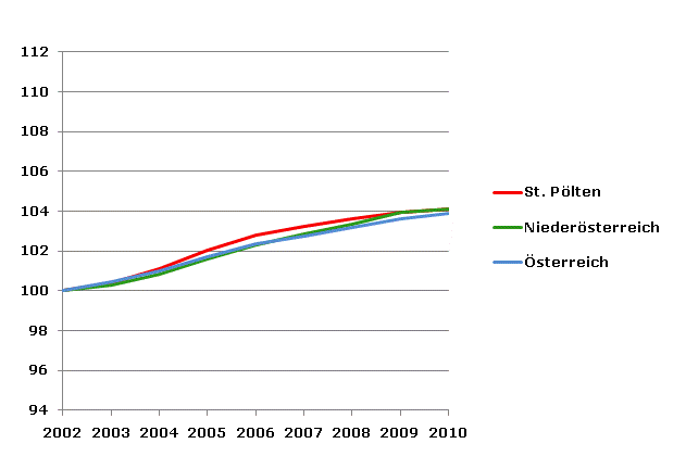 Grafik 2: Bevölkerungsentwicklung 2002-2010 Index 2002=100