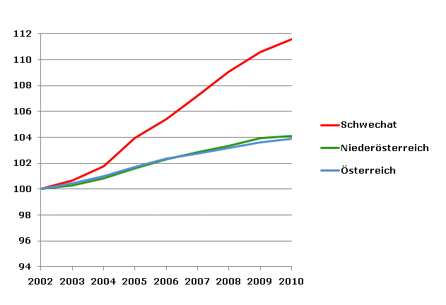 Grafik 2: Bevölkerungsentwicklung 2002-2010 Index 2002=100