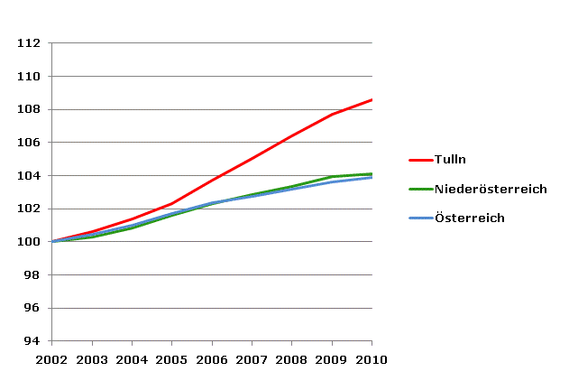 Grafik 2: Bevölkerungsentwicklung 2002-2010 Index 2002=100