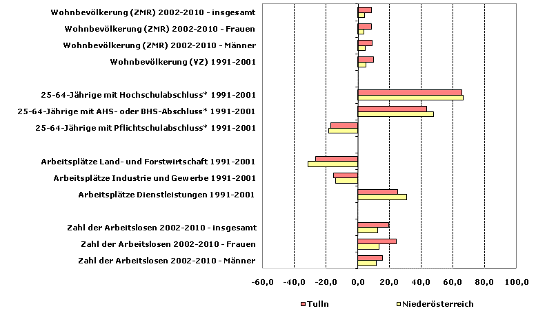 Grafik 1: Indikatoren sozio-ökonomischer Entwicklung