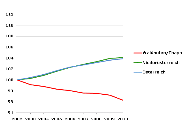 Grafik 2: Bevölkerungsentwicklung 2002-2010 Index 2002=100