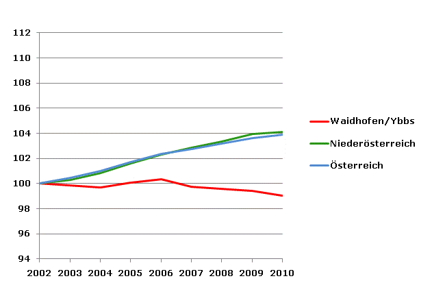 Grafik 2: Bevölkerungsentwicklung 2002-2010 Index 2002=100