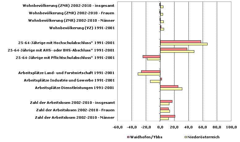 Grafik 1: Indikatoren sozio-ökonomischer Entwicklung