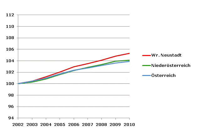 Grafik 2: Bevölkerungsentwicklung 2002-2010 Index 2002=100