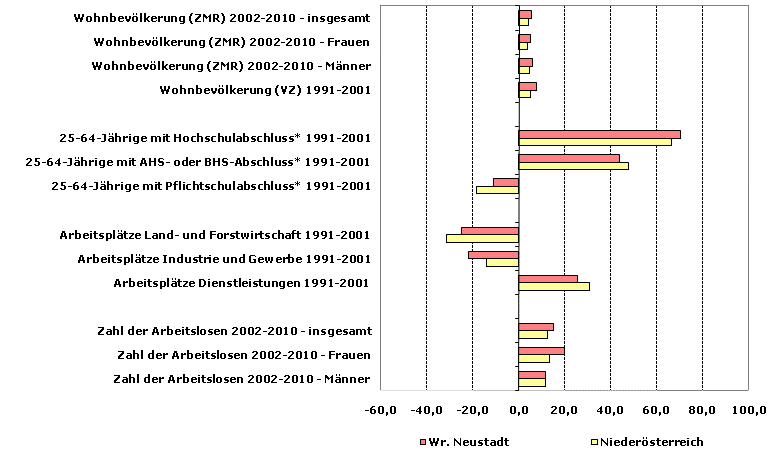 Grafik 1: Indikatoren sozio-ökonomischer Entwicklung