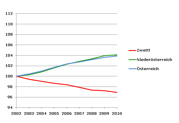 Grafik 2: Bevölkerungsentwicklung 2002-2010 Index 2002=100