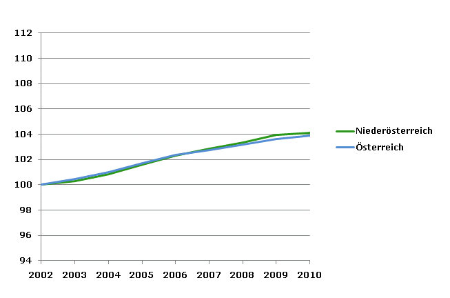 Grafik 2: Bevölkerungsentwicklung 2002-2010 Index 2002=100