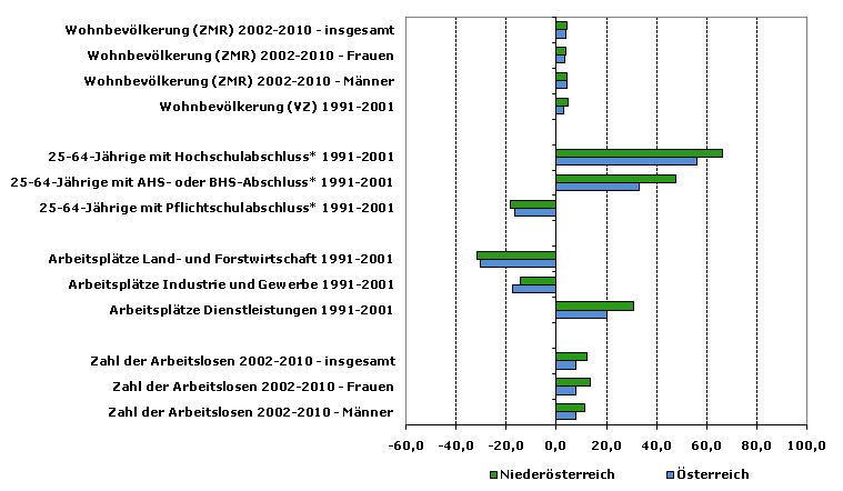 Grafik 1: Indikatoren sozio-ökonomischer Entwicklung