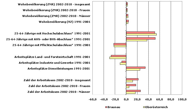 Grafik 1: Indikatoren sozio-ökonomischer Entwicklung