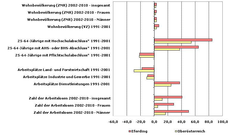 Grafik 1: Indikatoren sozio-ökonomischer Entwicklung