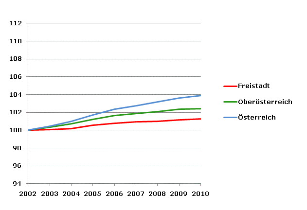 Grafik 2: Bevölkerungsentwicklung 2002-2010 Index 2002=100