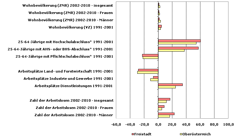 Grafik 1: Indikatoren sozio-ökonomischer Entwicklung