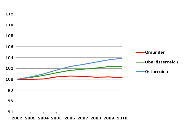 Grafik 2: Bevölkerungsentwicklung 2002-2010 Index 2002=100