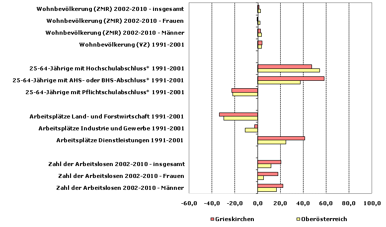 Grafik 1: Indikatoren sozio-ökonomischer Entwicklung