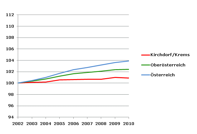 Grafik 2: Bevölkerungsentwicklung 2002-2010 Index 2002=100