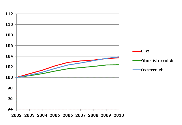 Grafik 2: Bevölkerungsentwicklung 2002-2010 Index 2002=100