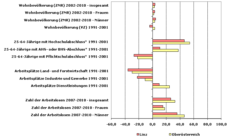 Grafik 1: Indikatoren sozio-ökonomischer Entwicklung