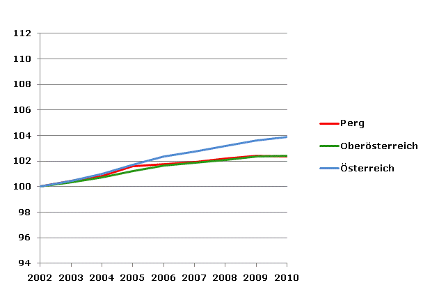 Grafik 2: Bevölkerungsentwicklung 2002-2010 Index 2002=100