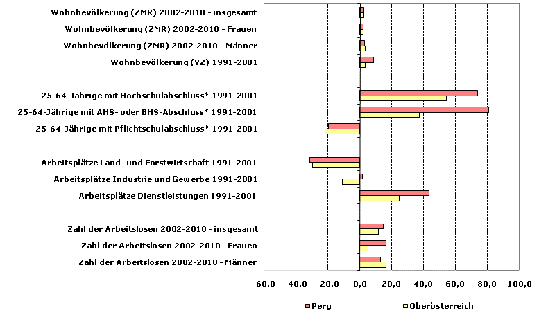 Grafik 1: Indikatoren sozio-ökonomischer Entwicklung