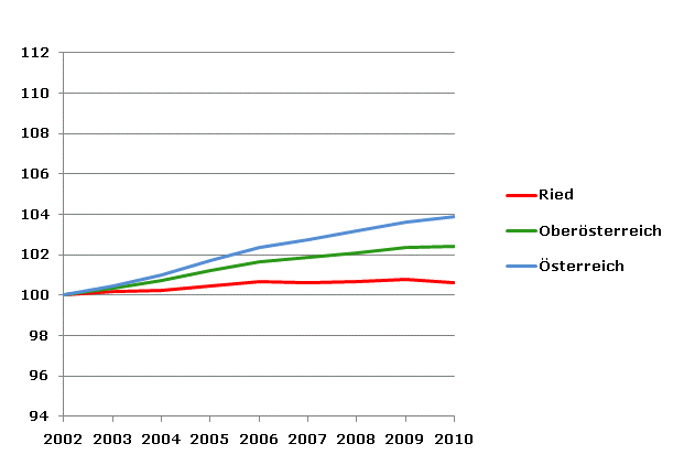 Grafik 2: Bevölkerungsentwicklung 2002-2010 Index 2002=100