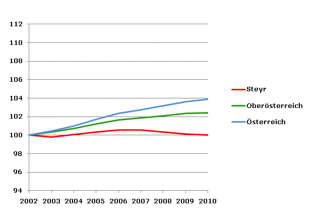 Grafik 2: Bevölkerungsentwicklung 2002-2010 Index 2002=100