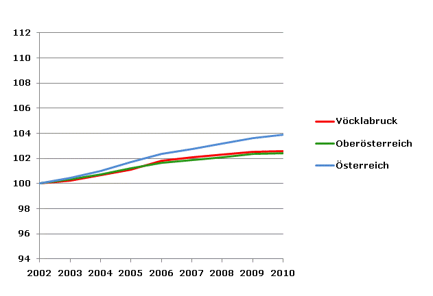 Grafik 2: Bevölkerungsentwicklung 2002-2010 Index 2002=100