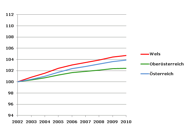 Grafik 2: Bevölkerungsentwicklung 2002-2010 Index 2002=100