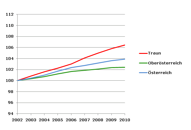 Grafik 2: Bevölkerungsentwicklung 2002-2010 Index 2002=100